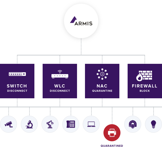 Armis generates a risk assessment for every device